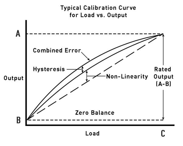 load cell calibration curve