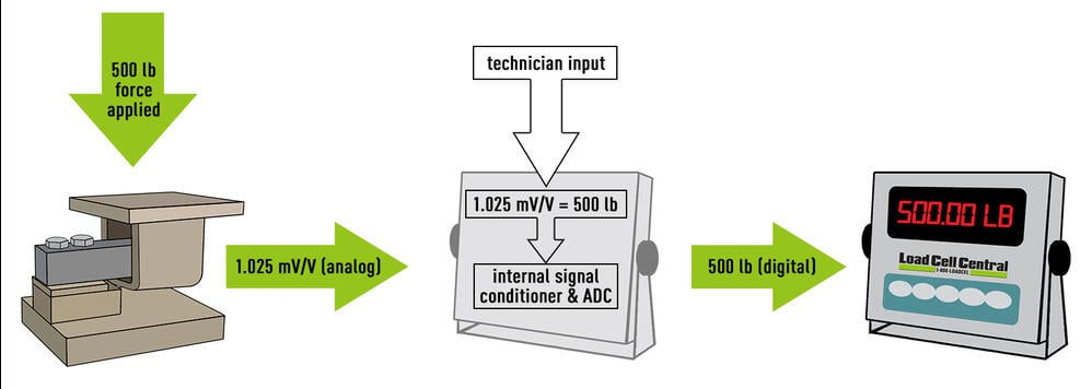 technician input