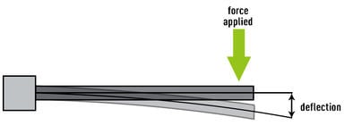 graphic depicting deflection of a bending beam load cell
