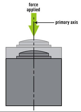 graphic illustrating how to identify the primary axis of a load cell