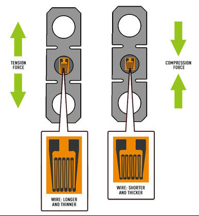 Load cell tension and compression illustration