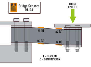 Diagram showing bridge sensors R1-R4 in action with force applied