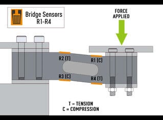 Diagram showing bridge sensors R1-R4 in action with force applied