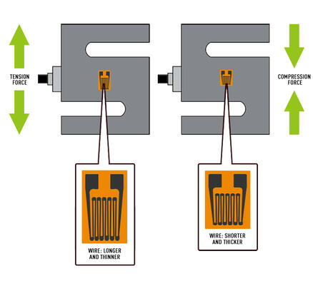 illustration showing deformation of strain gauges in tension and compression