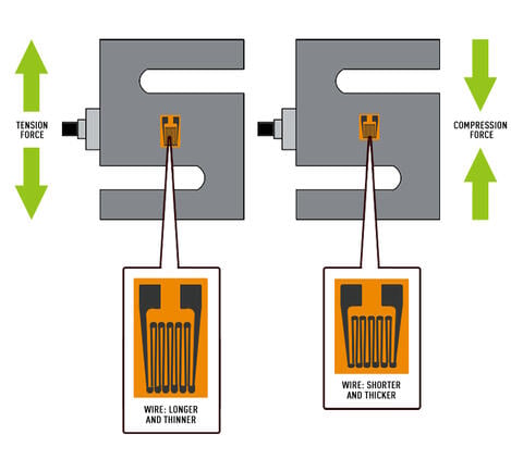 Wire comparison between strain gauge load cells for tension and compression force