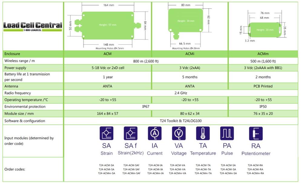 Comparison sheet for different T24-ACM models, th ACM, ACMi, and ACMm