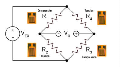 Graphic of wheatstone bridge measuring compression & tension